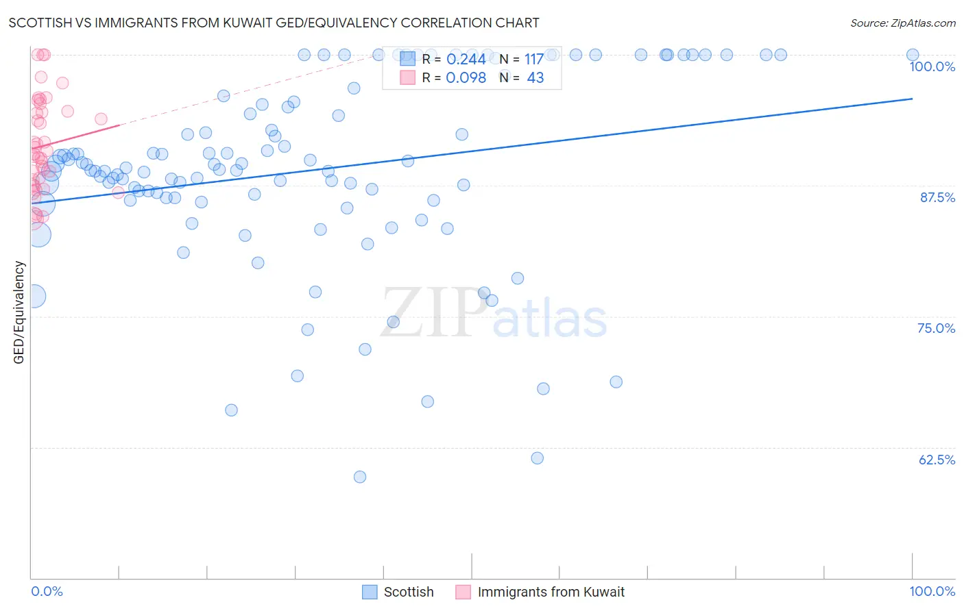 Scottish vs Immigrants from Kuwait GED/Equivalency