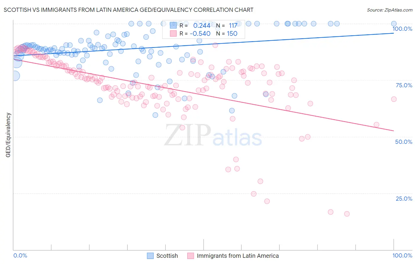 Scottish vs Immigrants from Latin America GED/Equivalency