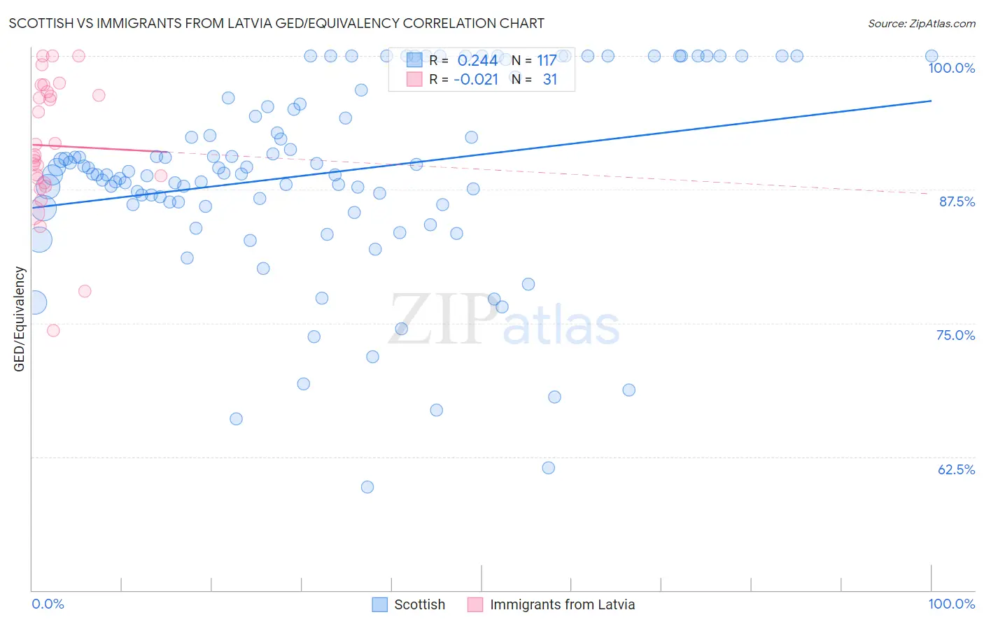 Scottish vs Immigrants from Latvia GED/Equivalency