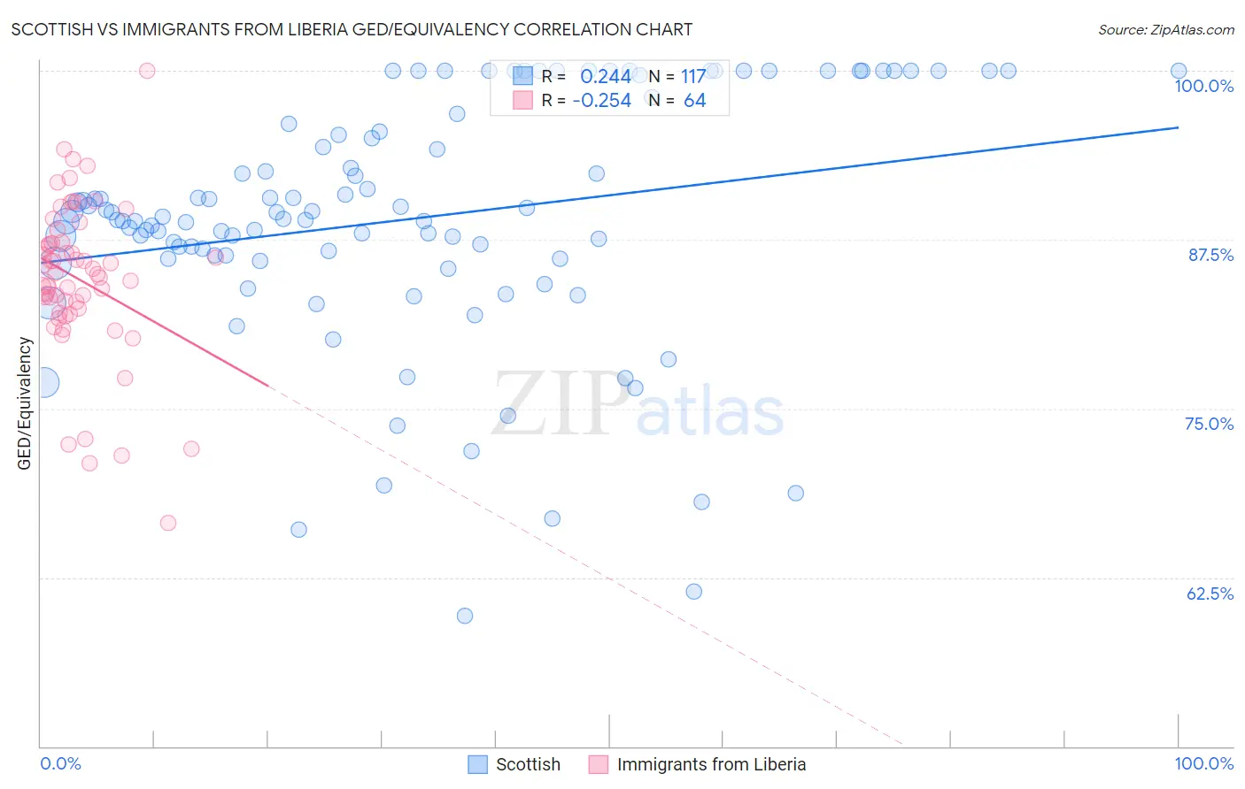 Scottish vs Immigrants from Liberia GED/Equivalency