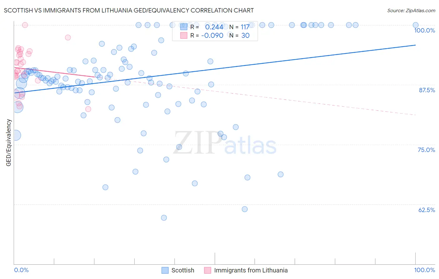 Scottish vs Immigrants from Lithuania GED/Equivalency