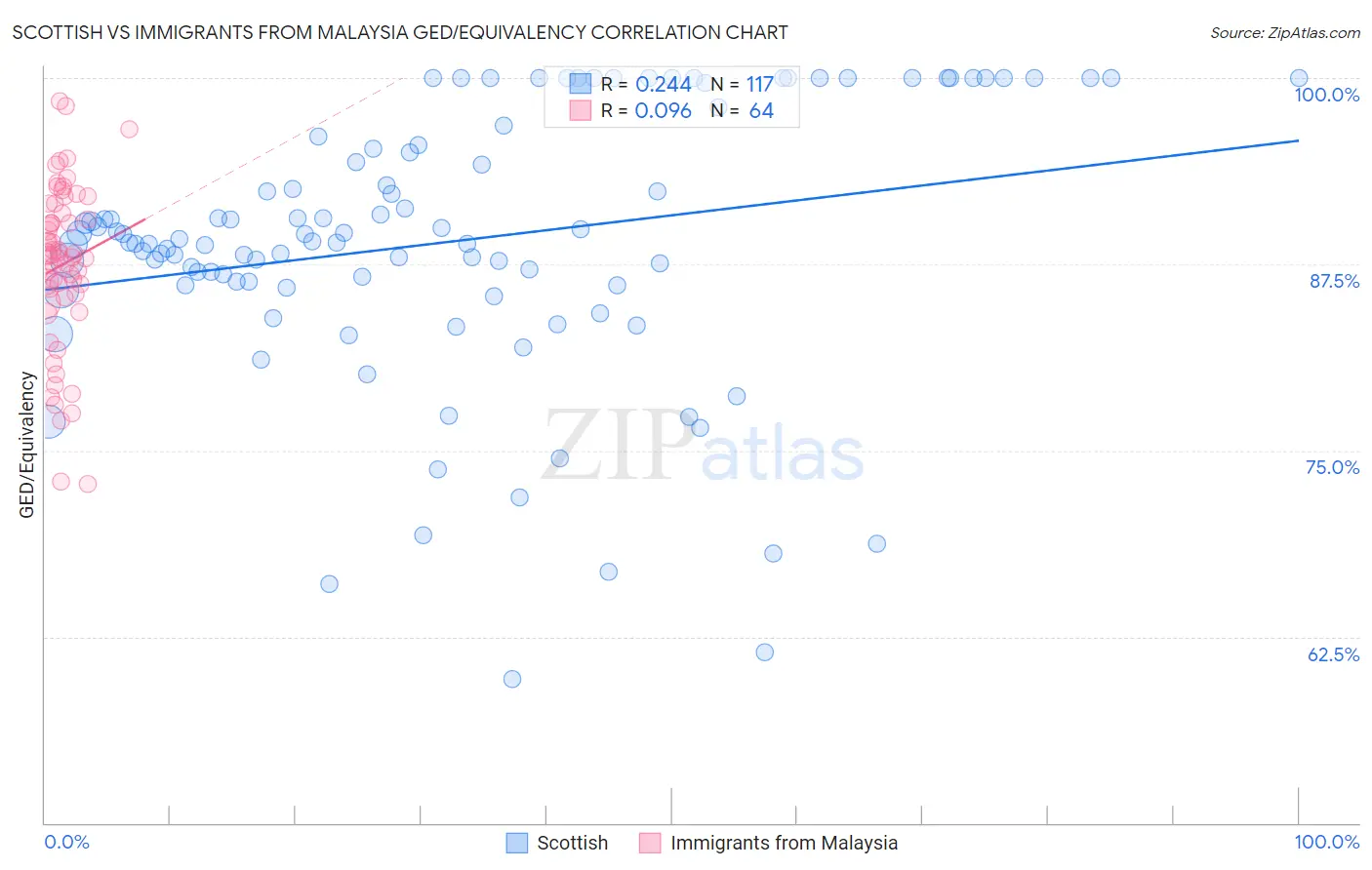 Scottish vs Immigrants from Malaysia GED/Equivalency