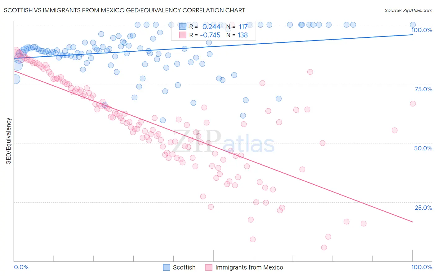 Scottish vs Immigrants from Mexico GED/Equivalency