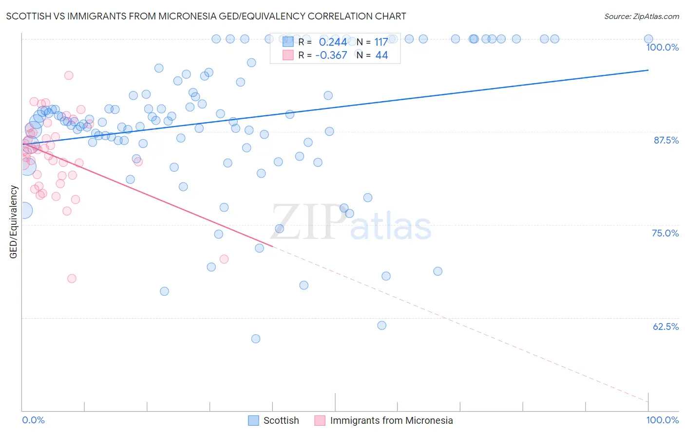 Scottish vs Immigrants from Micronesia GED/Equivalency