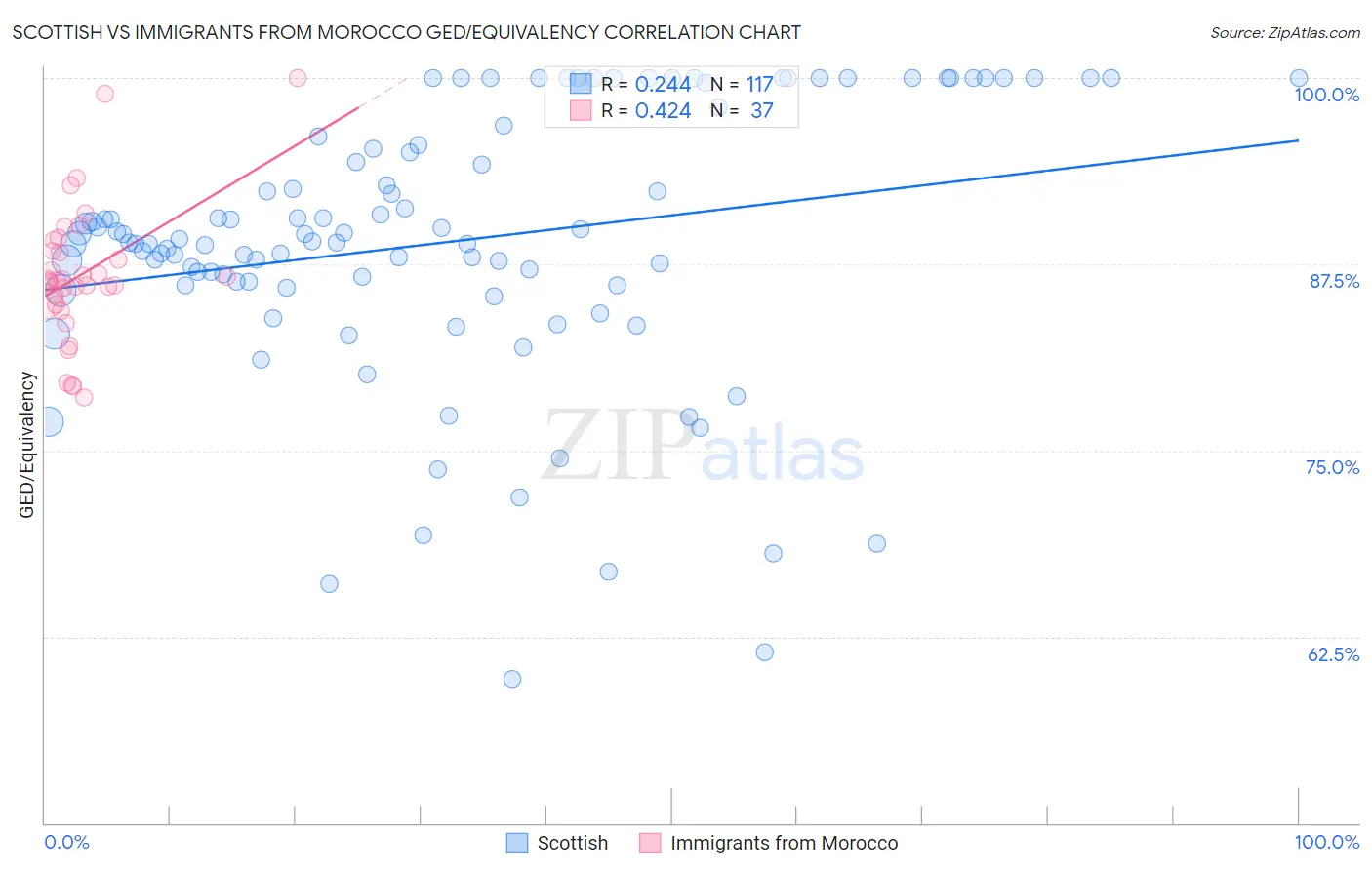 Scottish vs Immigrants from Morocco GED/Equivalency
