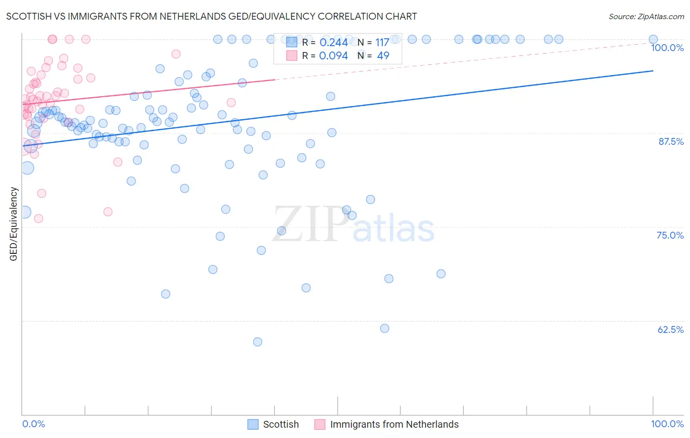 Scottish vs Immigrants from Netherlands GED/Equivalency