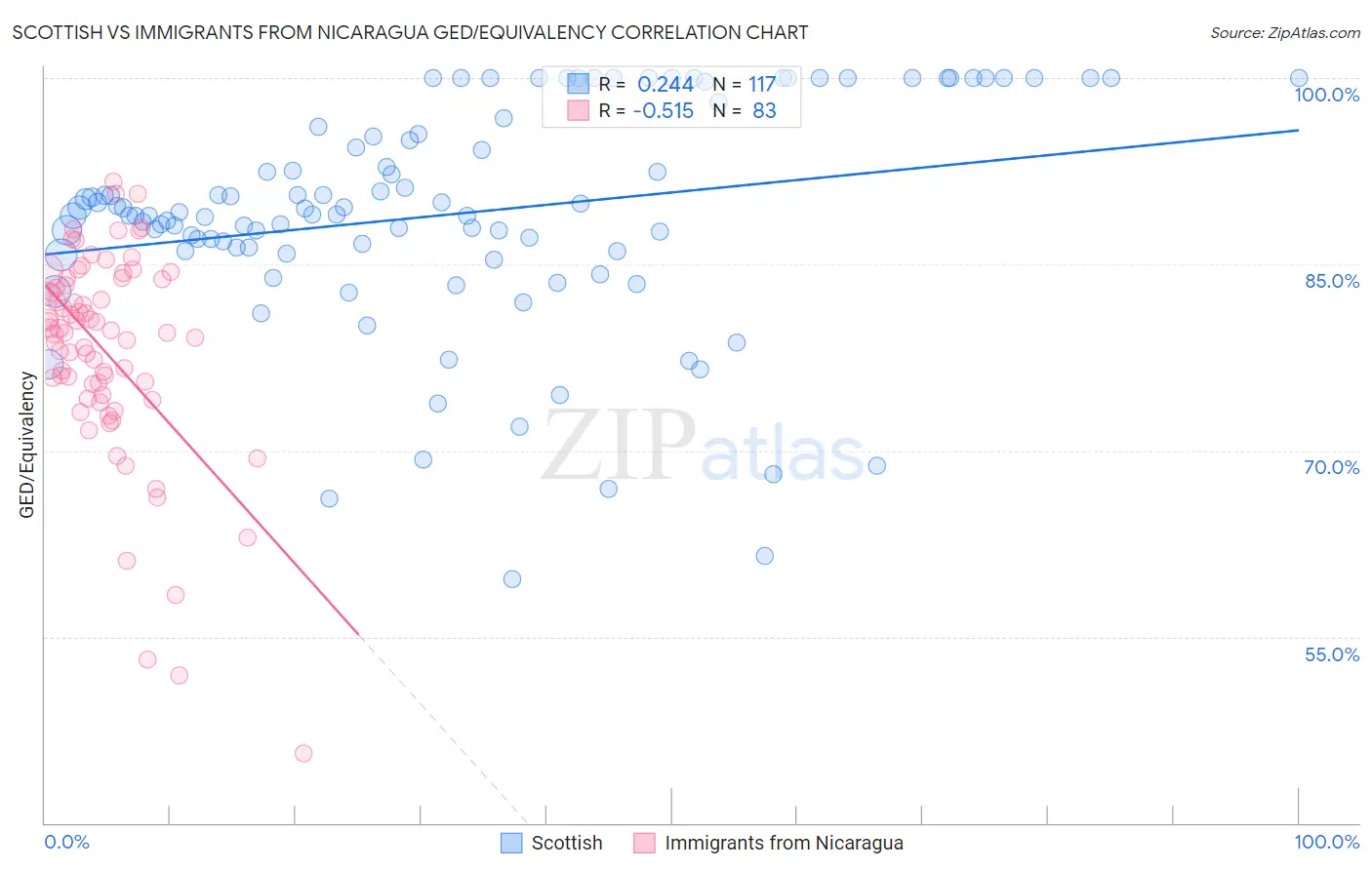 Scottish vs Immigrants from Nicaragua GED/Equivalency