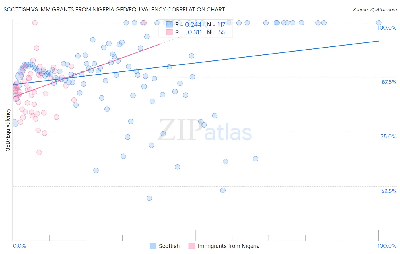 Scottish vs Immigrants from Nigeria GED/Equivalency