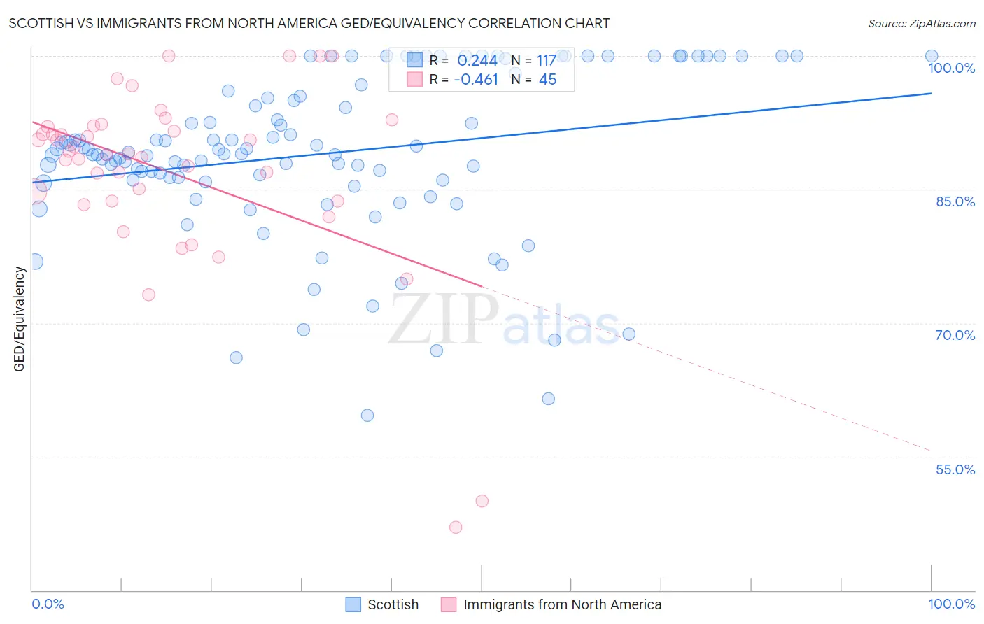 Scottish vs Immigrants from North America GED/Equivalency