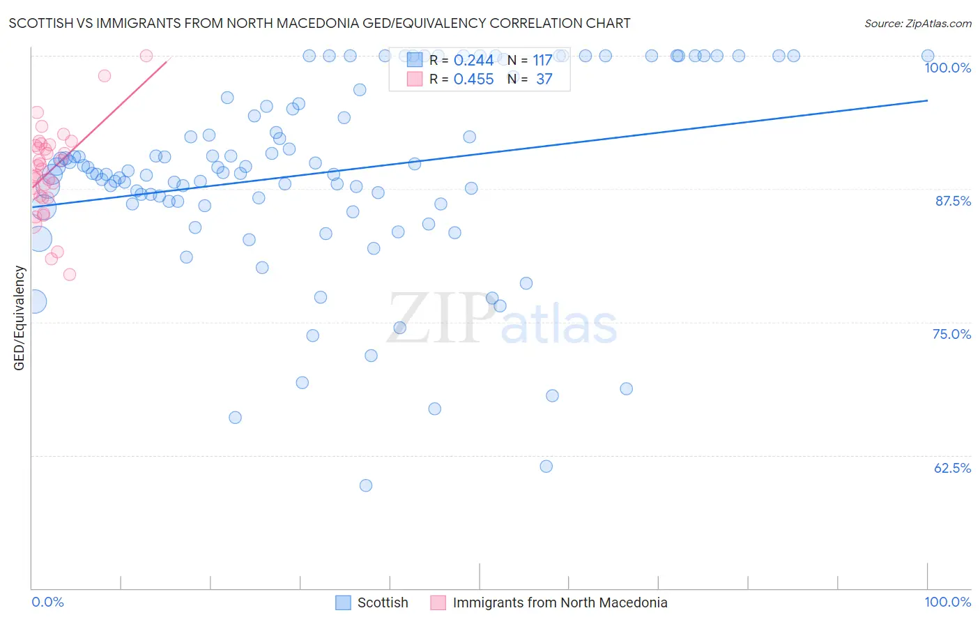 Scottish vs Immigrants from North Macedonia GED/Equivalency