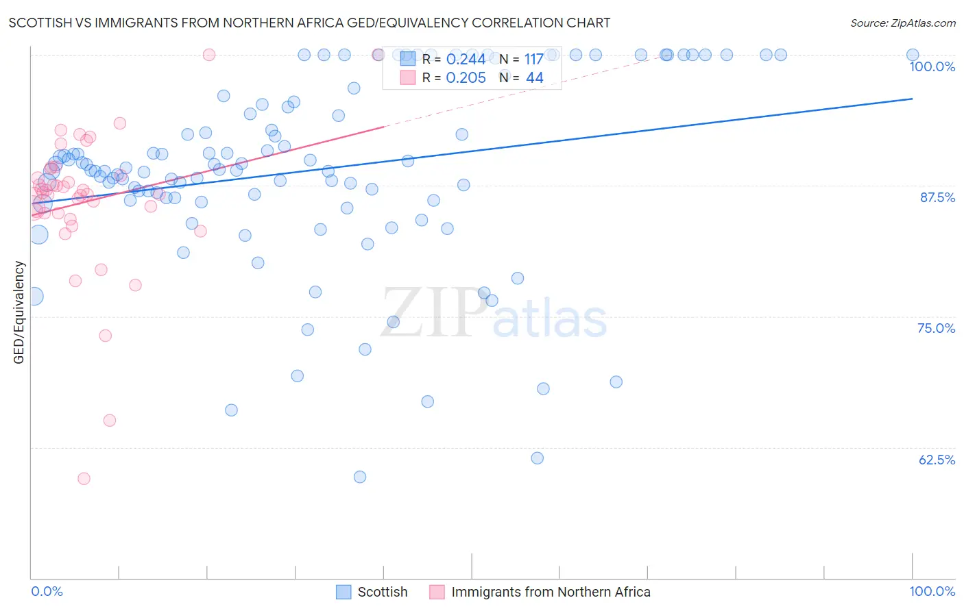 Scottish vs Immigrants from Northern Africa GED/Equivalency