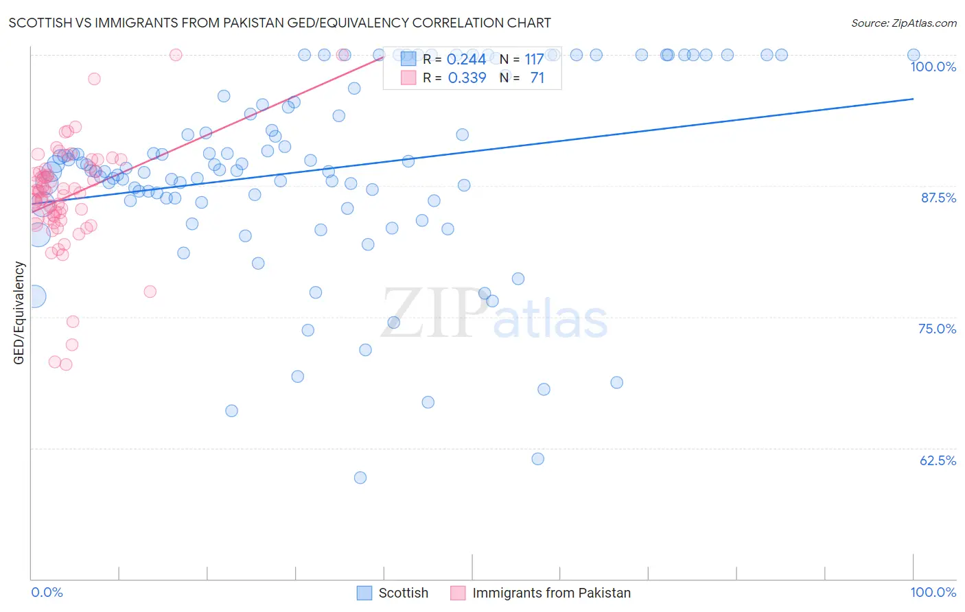 Scottish vs Immigrants from Pakistan GED/Equivalency