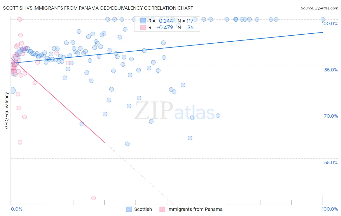 Scottish vs Immigrants from Panama GED/Equivalency