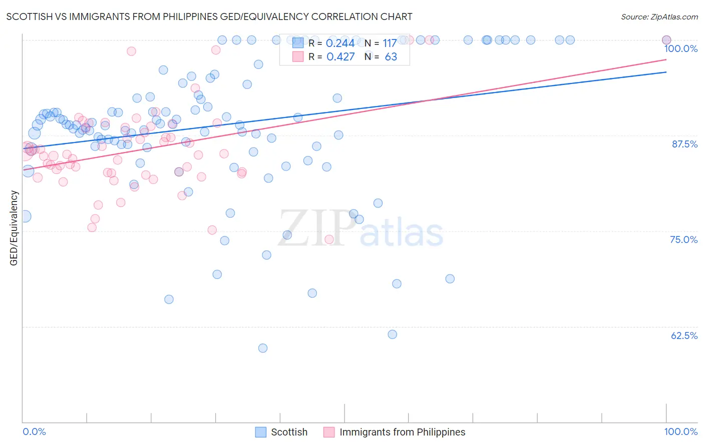 Scottish vs Immigrants from Philippines GED/Equivalency