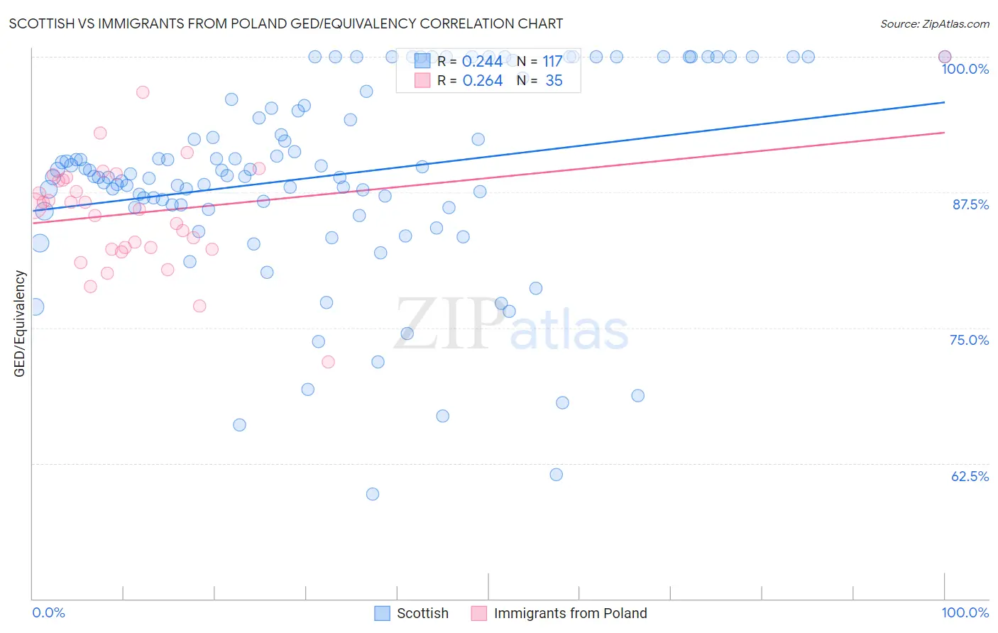 Scottish vs Immigrants from Poland GED/Equivalency