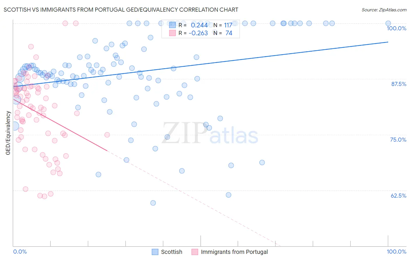 Scottish vs Immigrants from Portugal GED/Equivalency