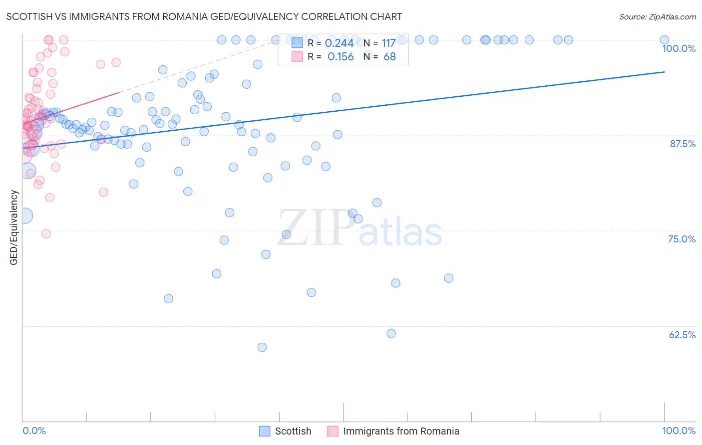 Scottish vs Immigrants from Romania GED/Equivalency