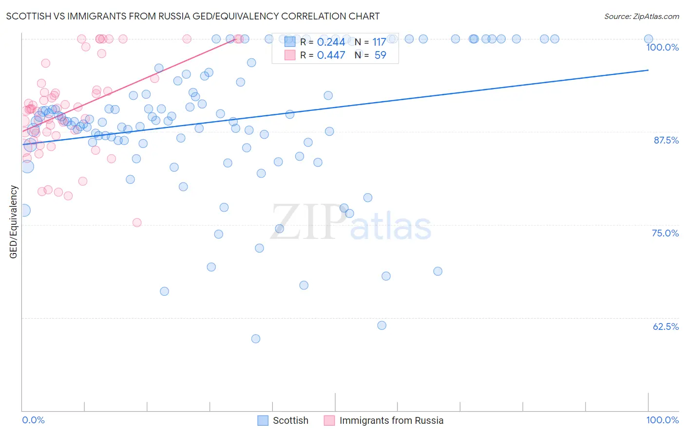 Scottish vs Immigrants from Russia GED/Equivalency