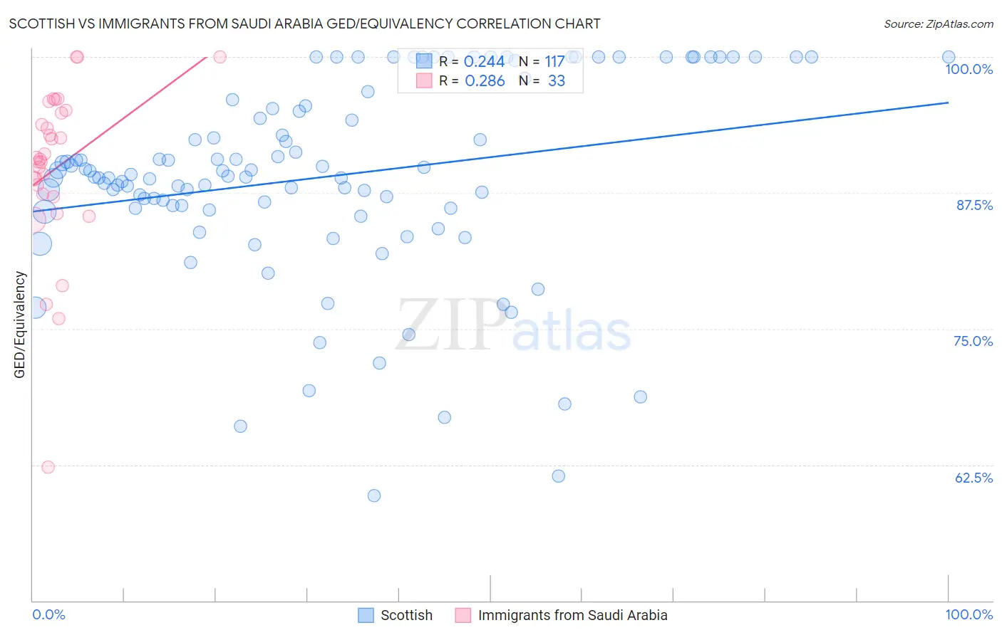 Scottish vs Immigrants from Saudi Arabia GED/Equivalency