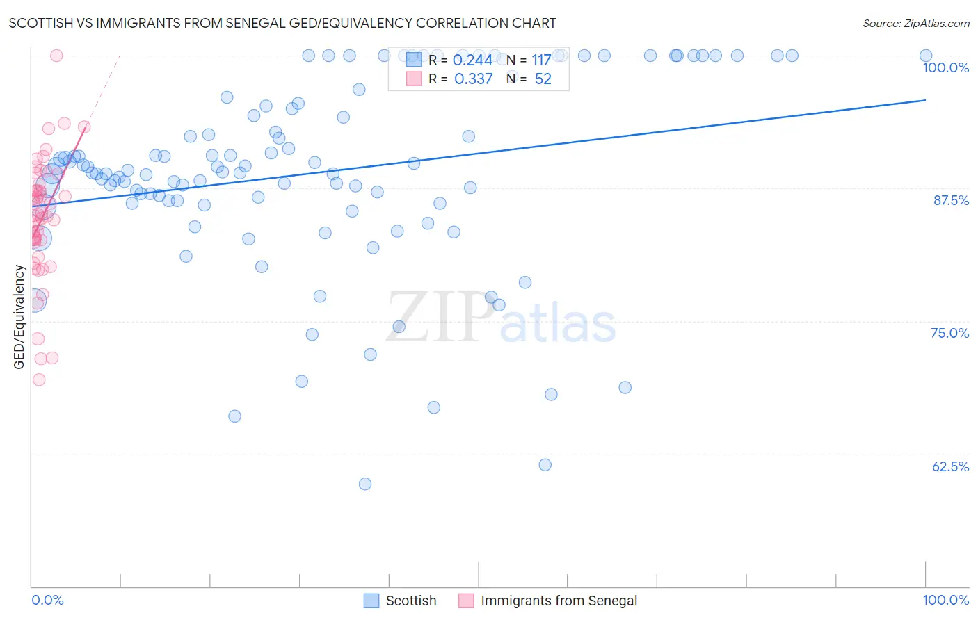 Scottish vs Immigrants from Senegal GED/Equivalency