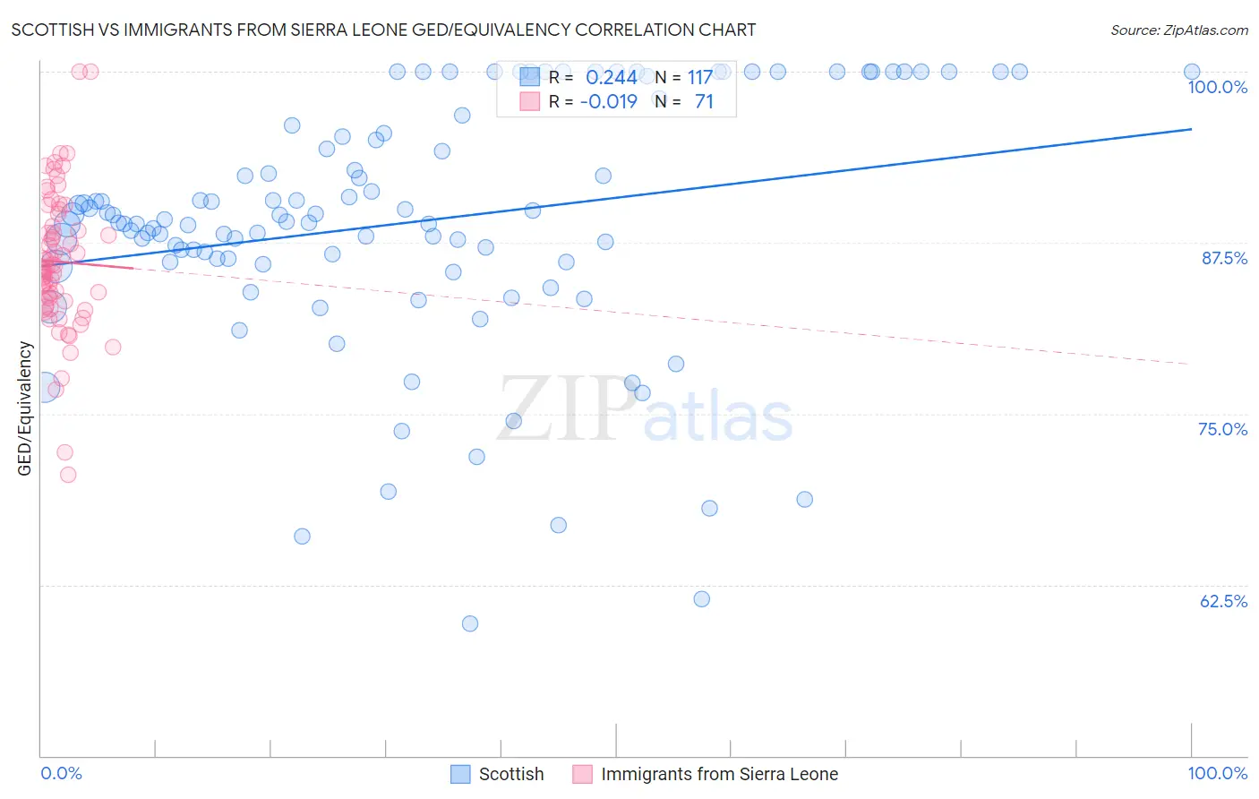 Scottish vs Immigrants from Sierra Leone GED/Equivalency