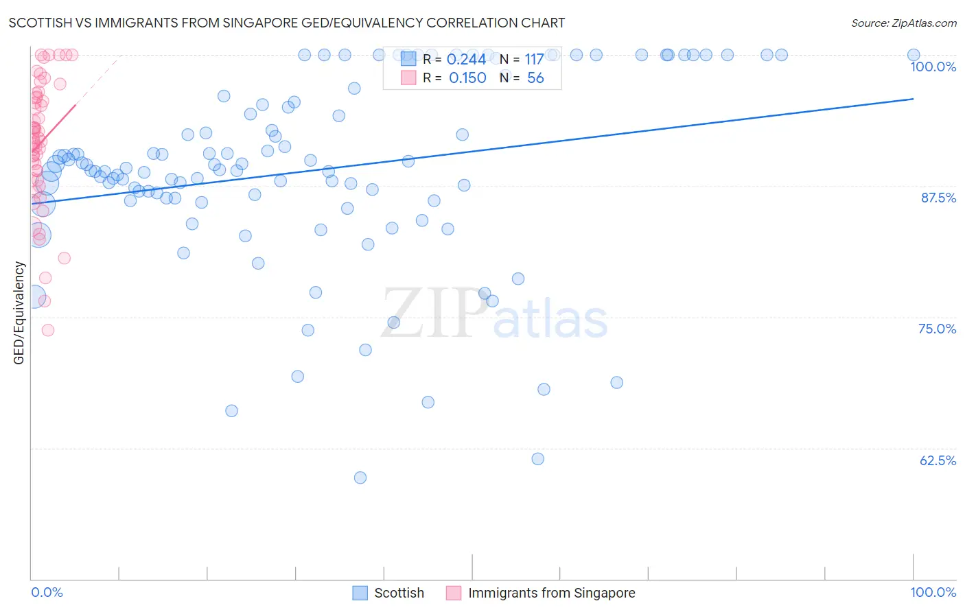 Scottish vs Immigrants from Singapore GED/Equivalency