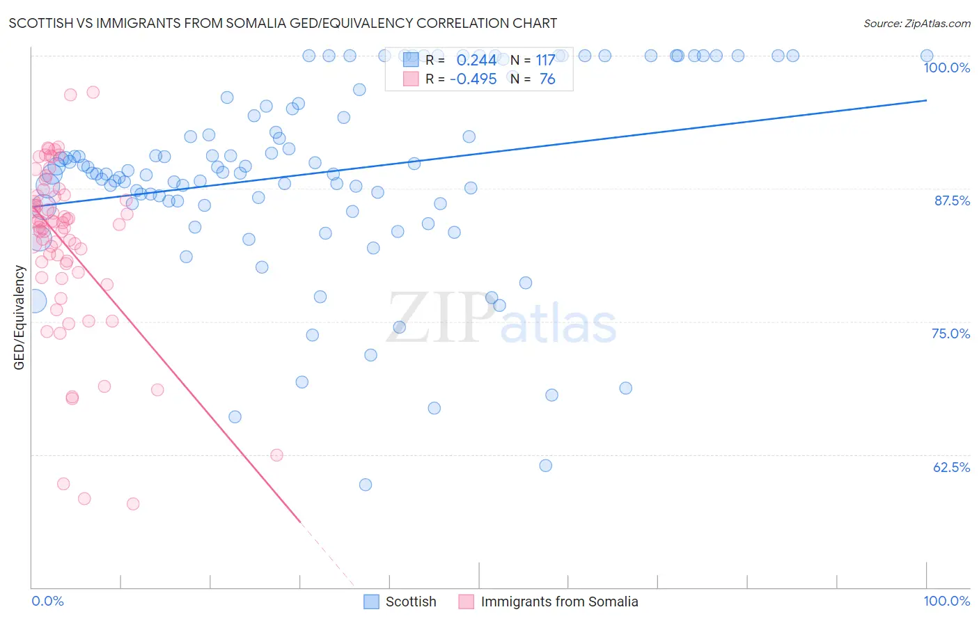 Scottish vs Immigrants from Somalia GED/Equivalency