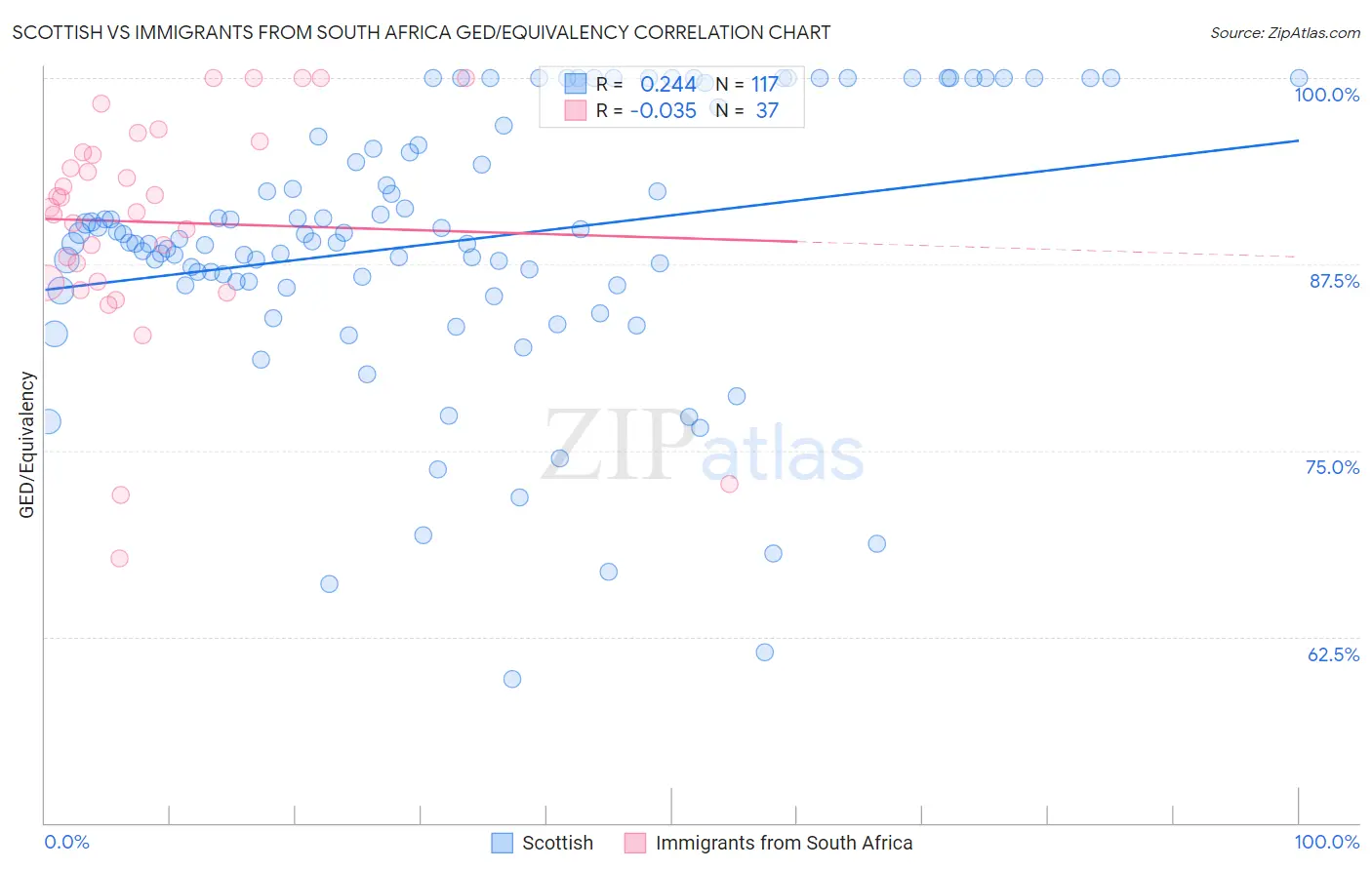 Scottish vs Immigrants from South Africa GED/Equivalency