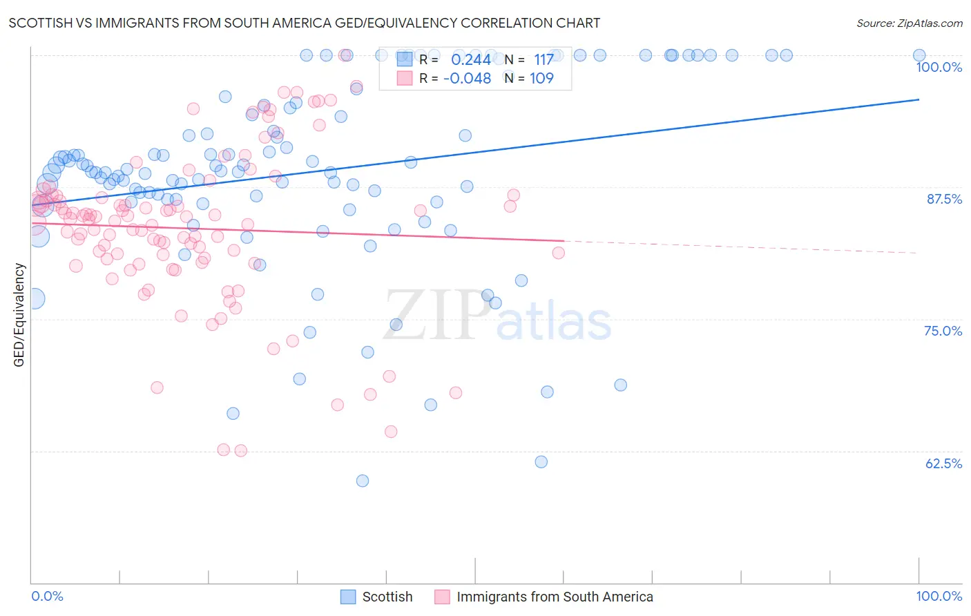 Scottish vs Immigrants from South America GED/Equivalency