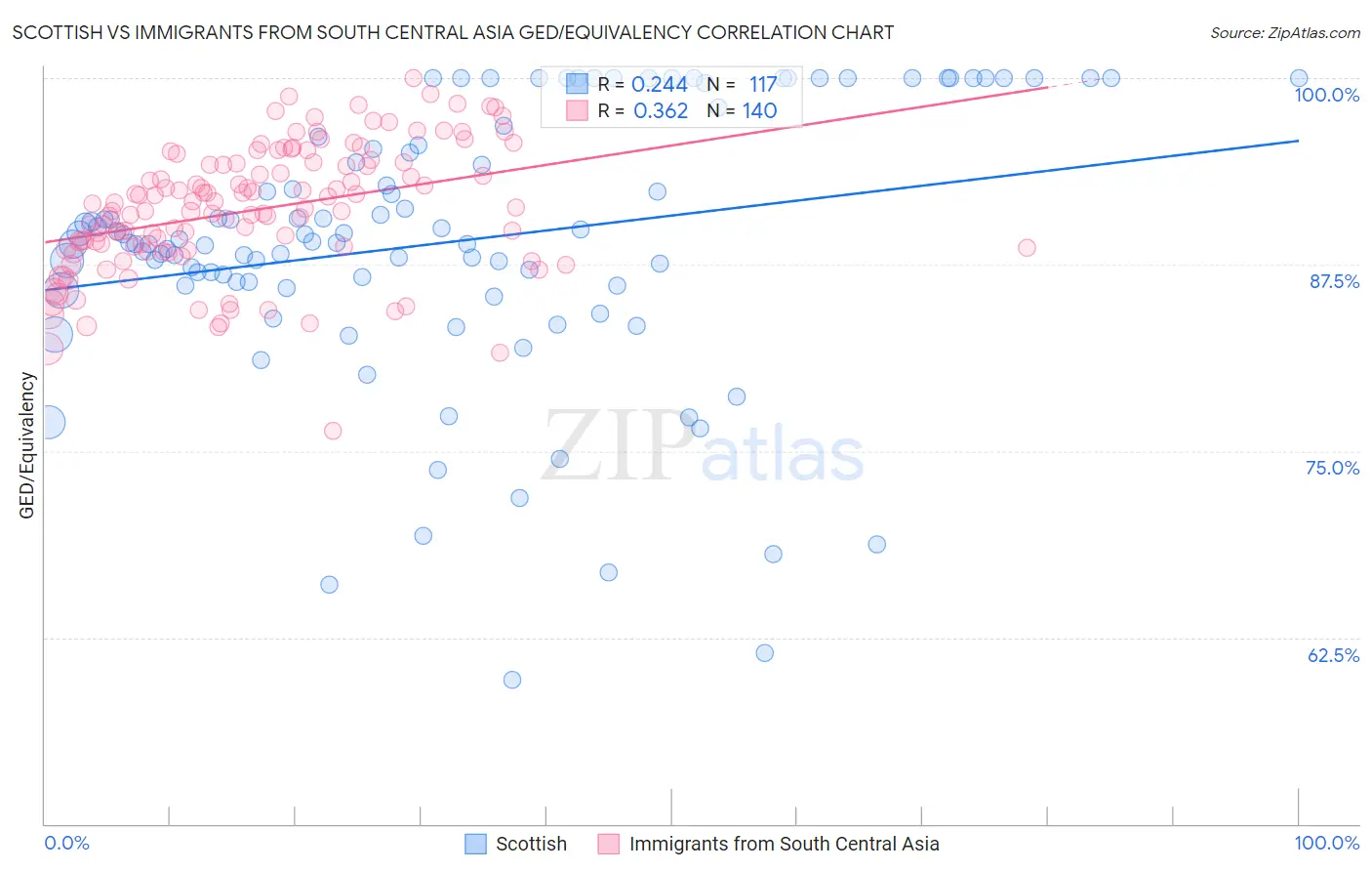 Scottish vs Immigrants from South Central Asia GED/Equivalency