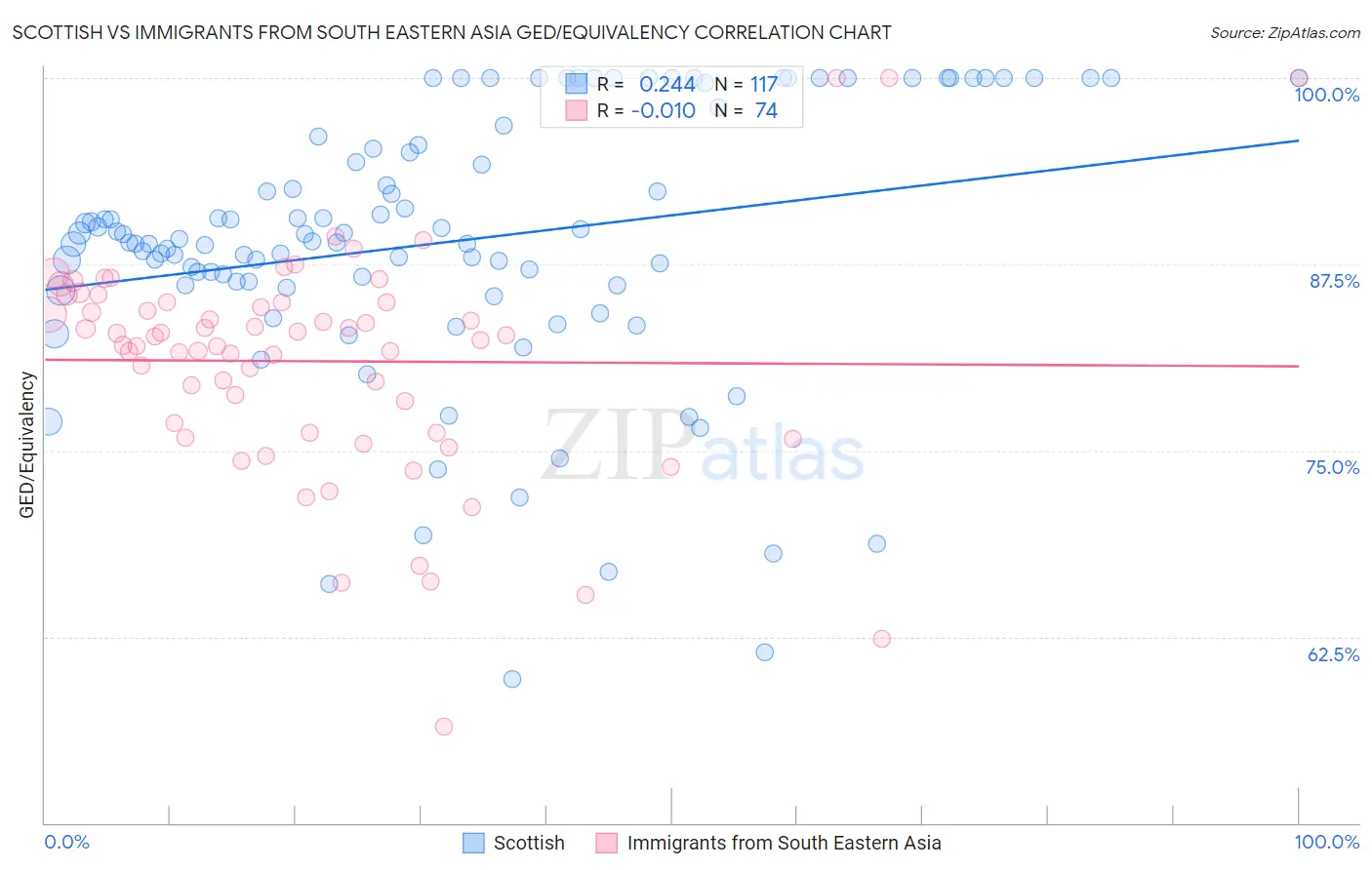 Scottish vs Immigrants from South Eastern Asia GED/Equivalency