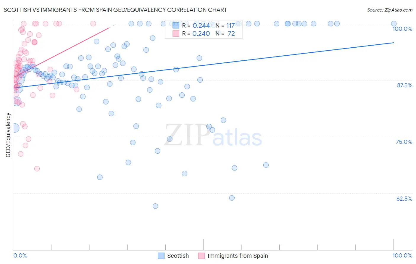 Scottish vs Immigrants from Spain GED/Equivalency