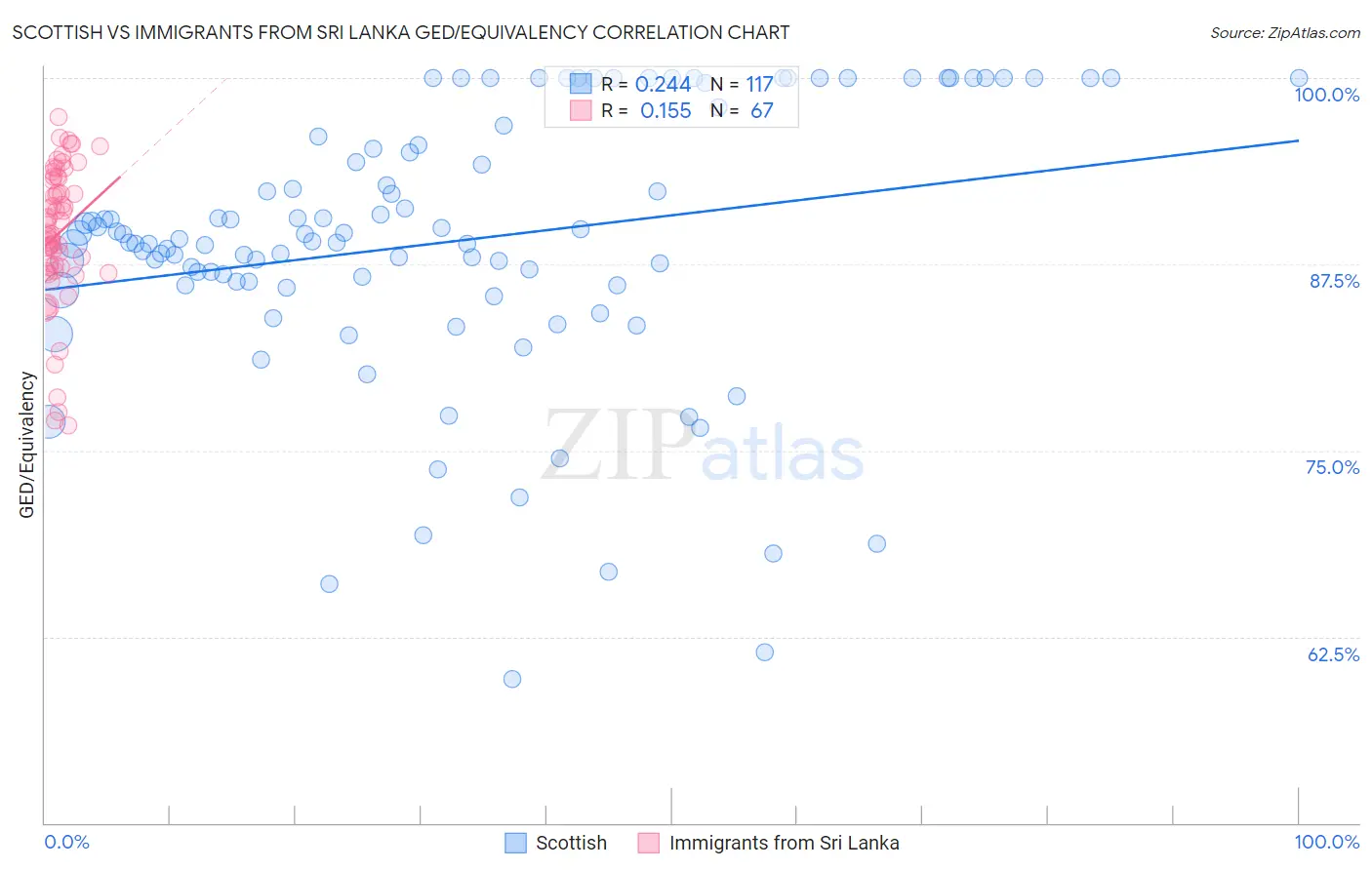 Scottish vs Immigrants from Sri Lanka GED/Equivalency