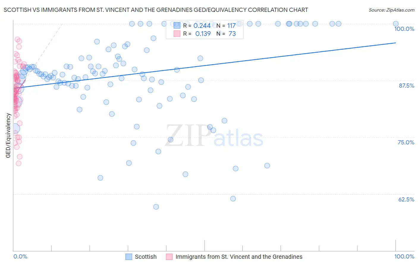 Scottish vs Immigrants from St. Vincent and the Grenadines GED/Equivalency