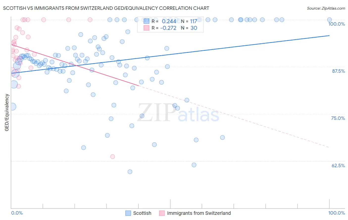 Scottish vs Immigrants from Switzerland GED/Equivalency