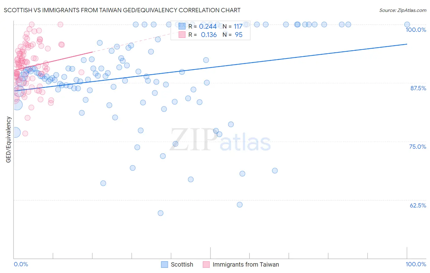 Scottish vs Immigrants from Taiwan GED/Equivalency