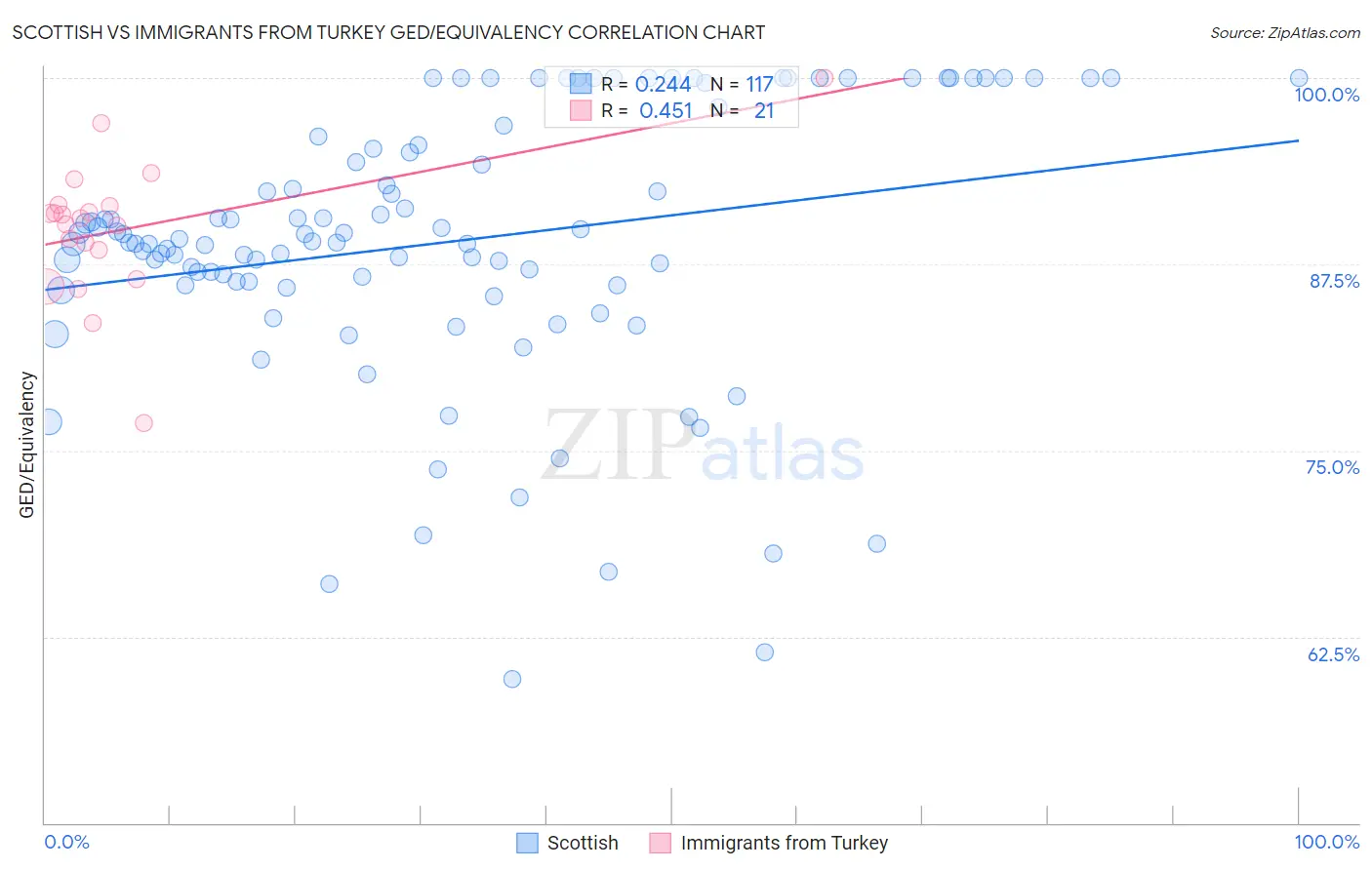 Scottish vs Immigrants from Turkey GED/Equivalency