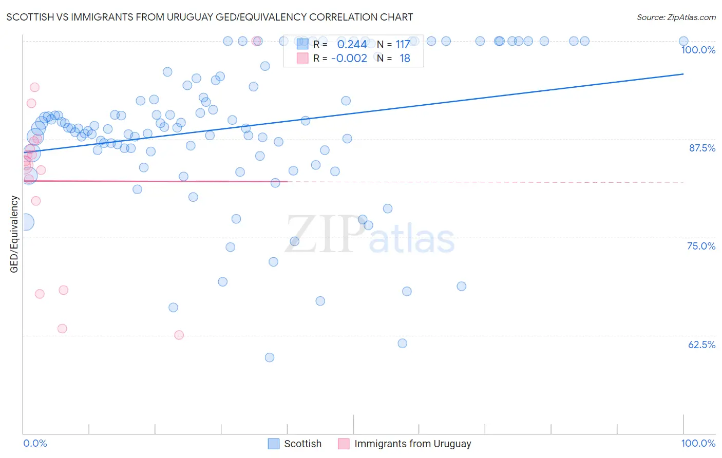 Scottish vs Immigrants from Uruguay GED/Equivalency