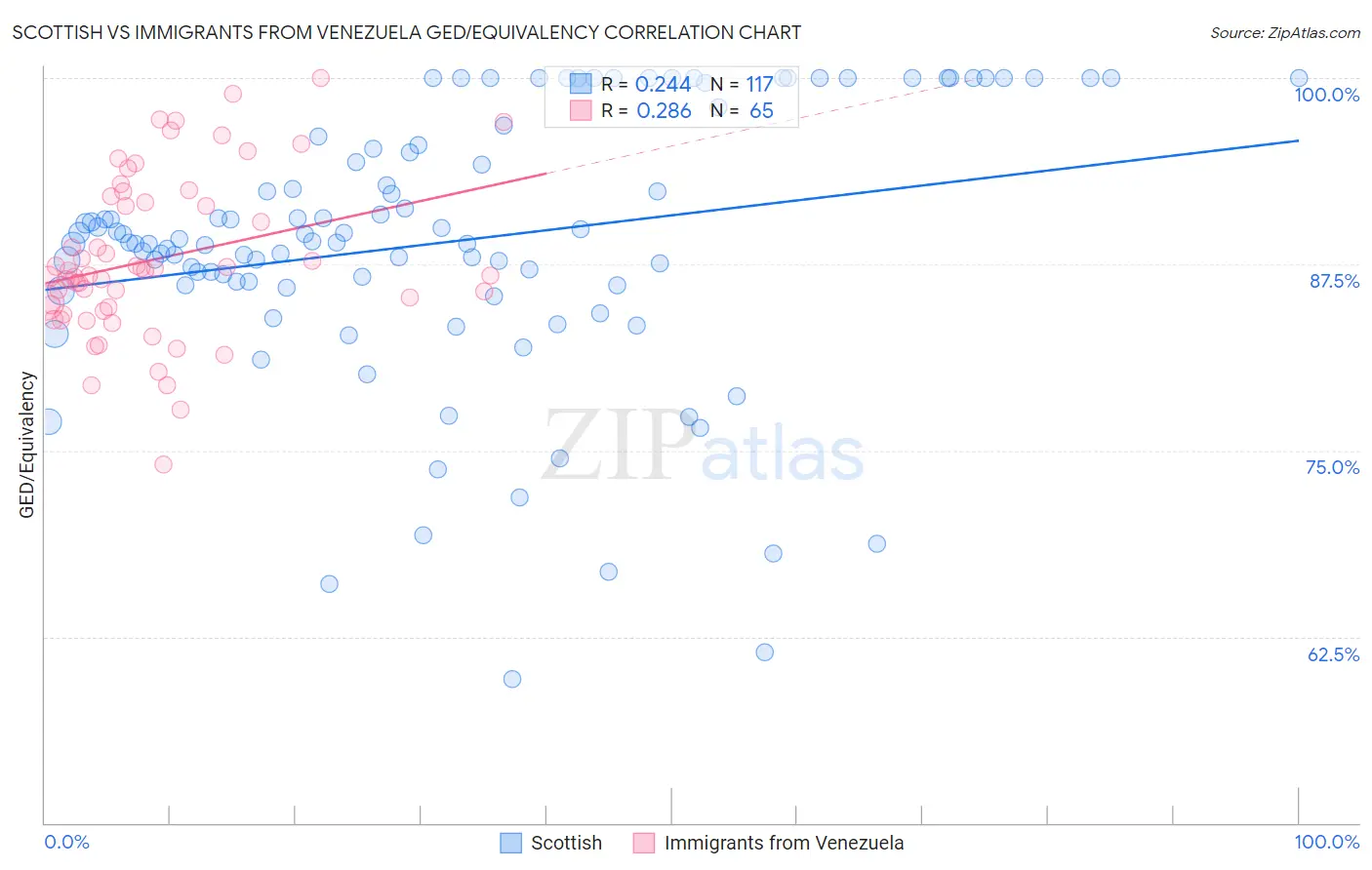 Scottish vs Immigrants from Venezuela GED/Equivalency