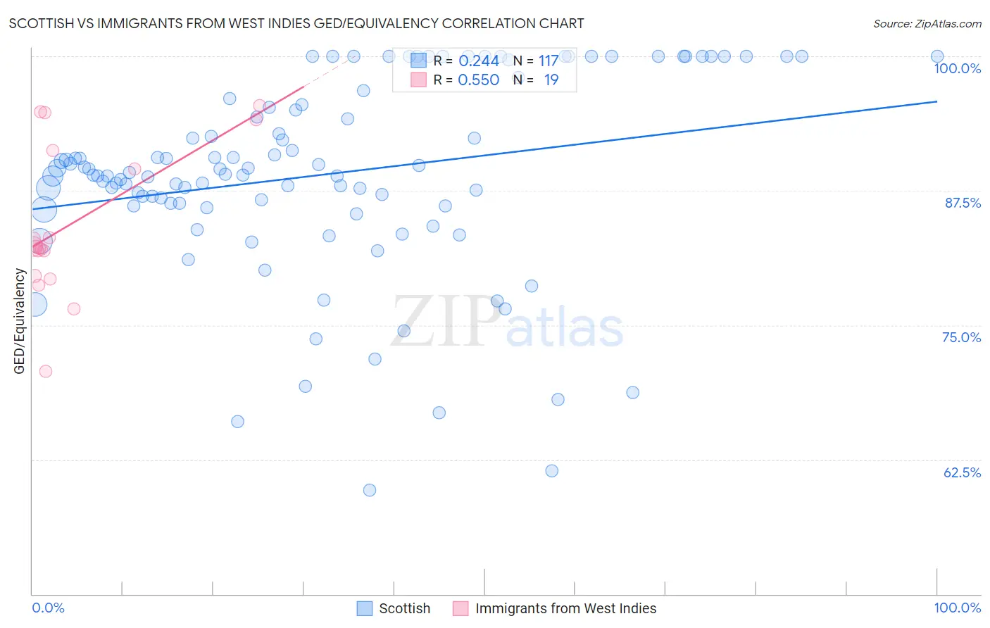 Scottish vs Immigrants from West Indies GED/Equivalency