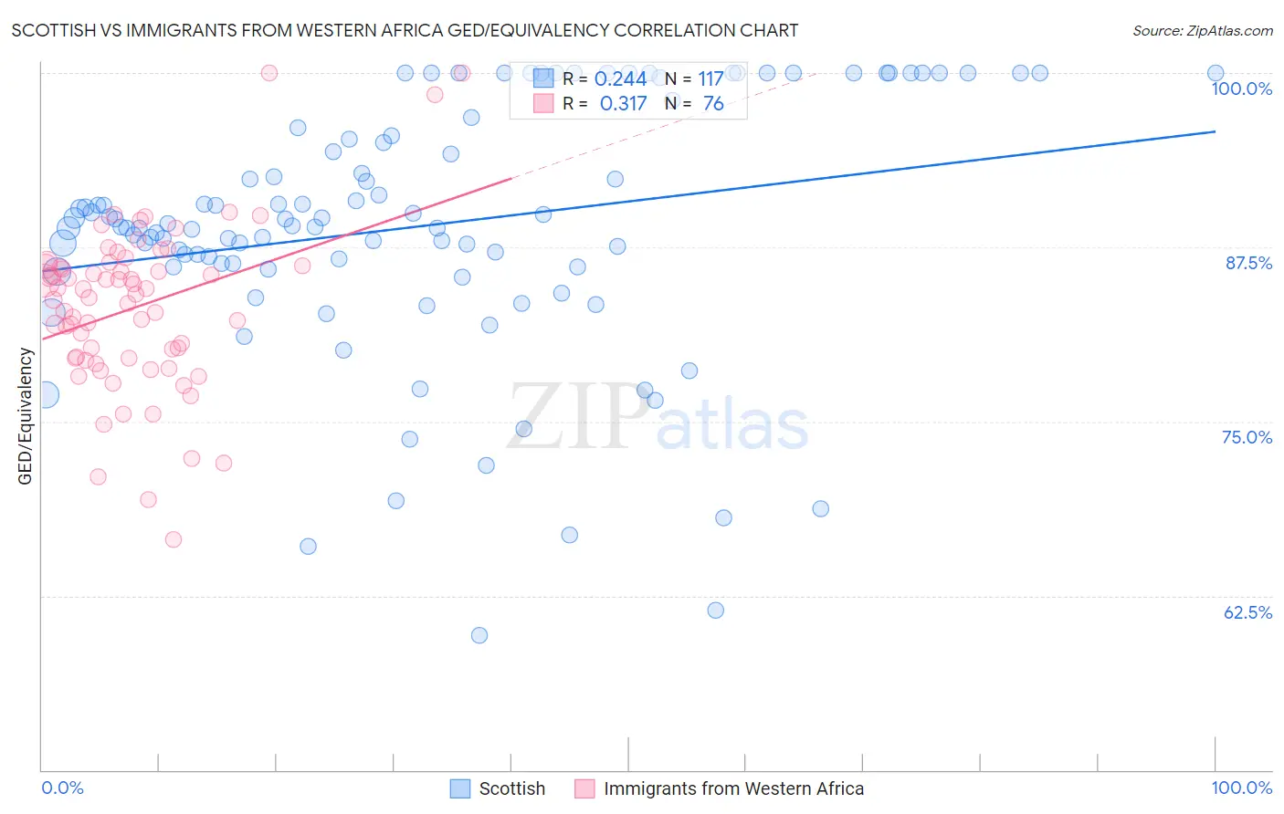 Scottish vs Immigrants from Western Africa GED/Equivalency