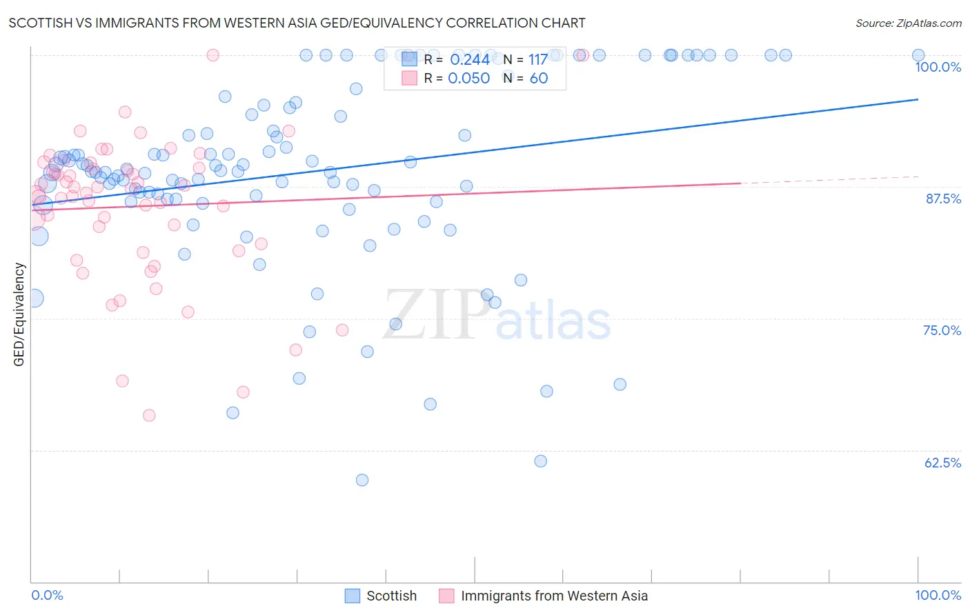 Scottish vs Immigrants from Western Asia GED/Equivalency