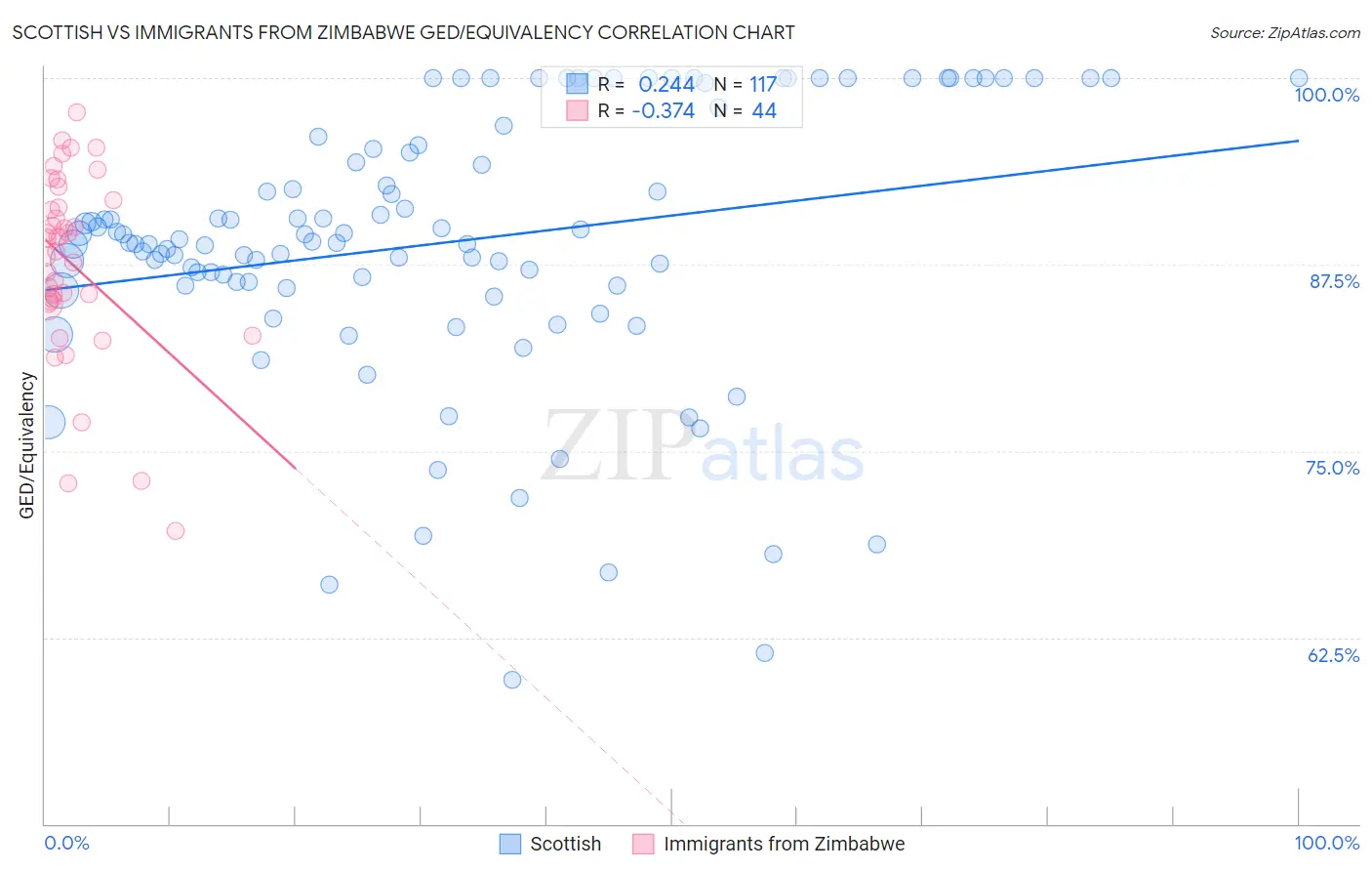 Scottish vs Immigrants from Zimbabwe GED/Equivalency