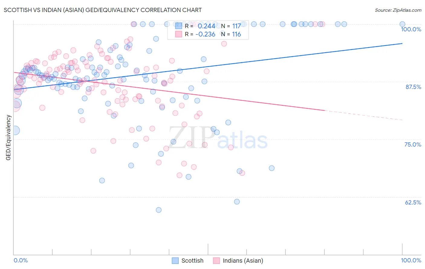 Scottish vs Indian (Asian) GED/Equivalency