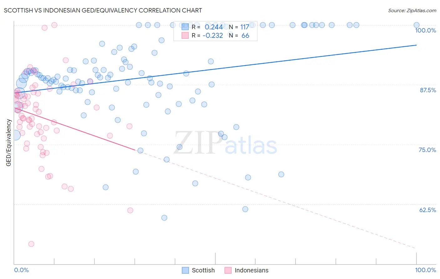 Scottish vs Indonesian GED/Equivalency