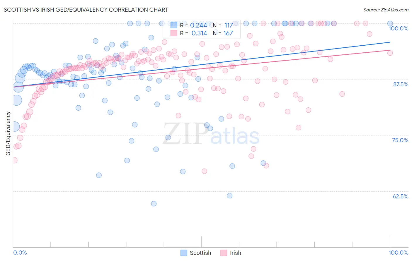 Scottish vs Irish GED/Equivalency