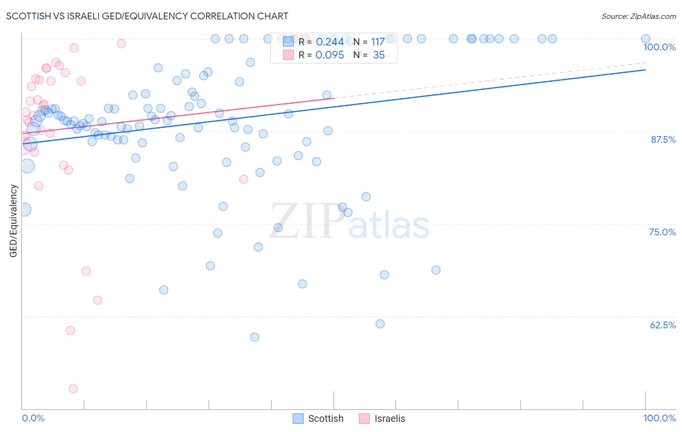 Scottish vs Israeli GED/Equivalency