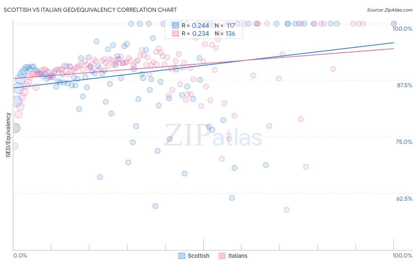 Scottish vs Italian GED/Equivalency