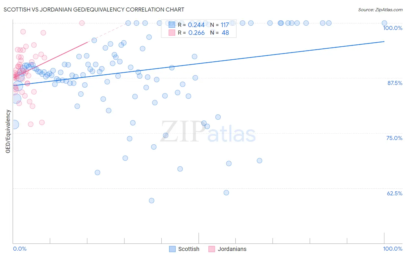 Scottish vs Jordanian GED/Equivalency