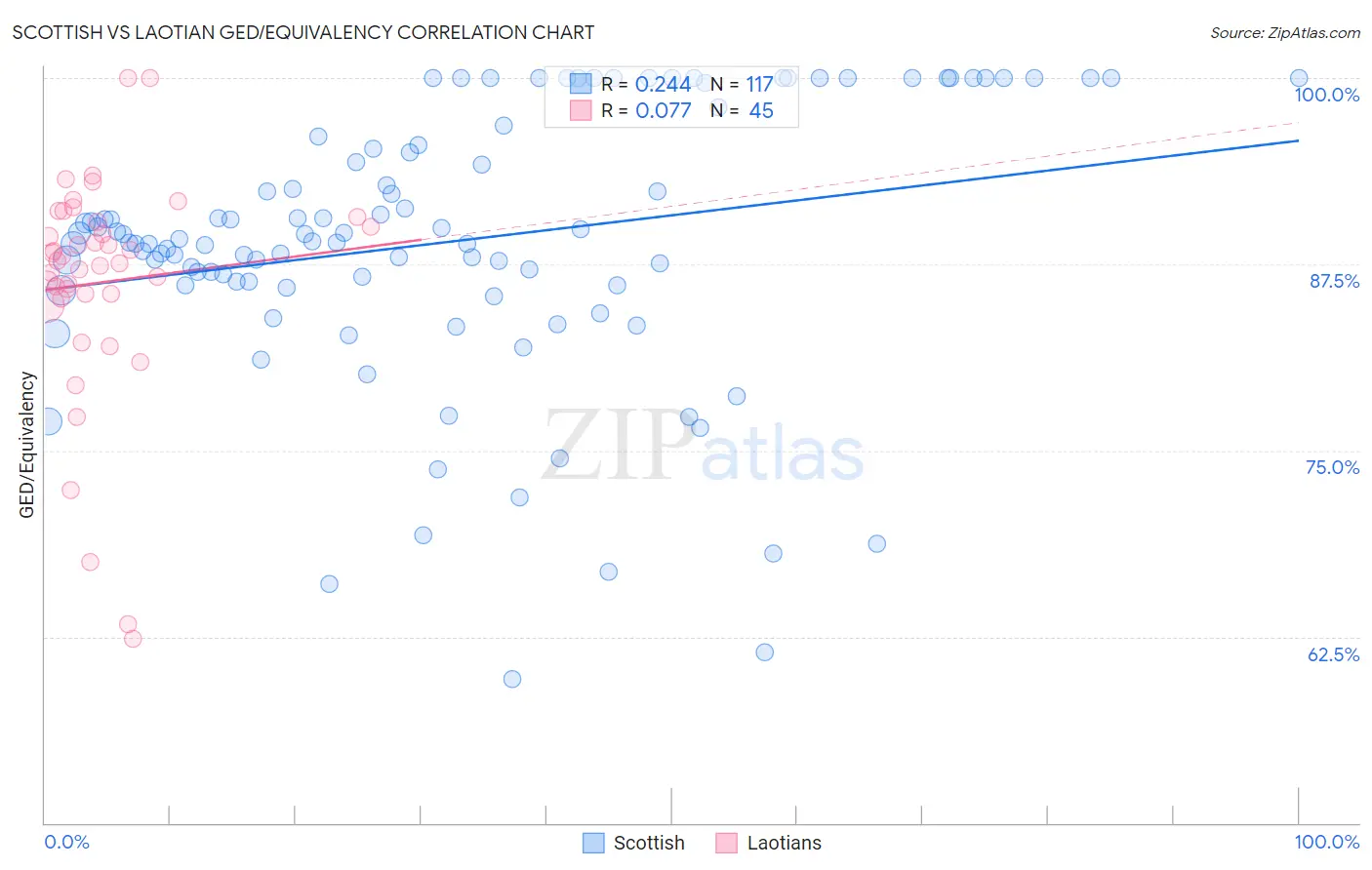 Scottish vs Laotian GED/Equivalency